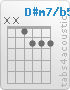 Chord D#m7/b5 (x,x,1,2,2,2)